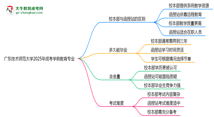 廣東技術(shù)師范大學(xué)2025年成考學(xué)前教育專業(yè)校本部和函授站哪個更好？思維導(dǎo)圖