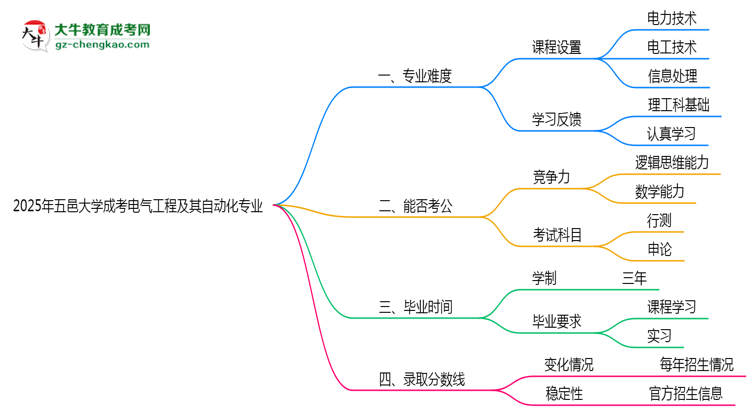 2025年五邑大學(xué)成考電氣工程及其自動(dòng)化專(zhuān)業(yè)難不難？思維導(dǎo)圖