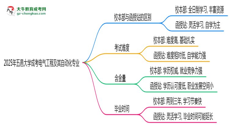 五邑大學2025年成考電氣工程及其自動化專業(yè)校本部和函授站哪個更好？思維導圖