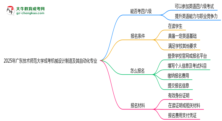 廣東技術(shù)師范大學(xué)2025年成考機(jī)械設(shè)計(jì)制造及其自動化專業(yè)生可不可以考四六級？思維導(dǎo)圖