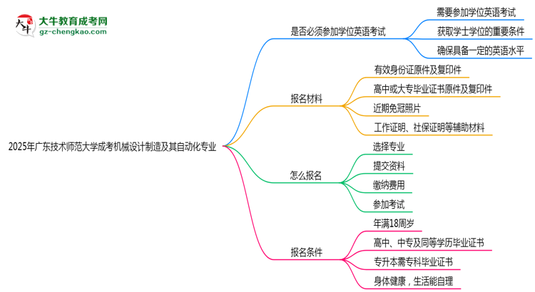 2025年廣東技術(shù)師范大學(xué)成考機(jī)械設(shè)計(jì)制造及其自動化專業(yè)要考學(xué)位英語嗎？思維導(dǎo)圖