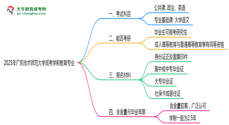 2025年廣東技術師范大學成考學前教育專業(yè)入學考試科目有哪些？思維導圖