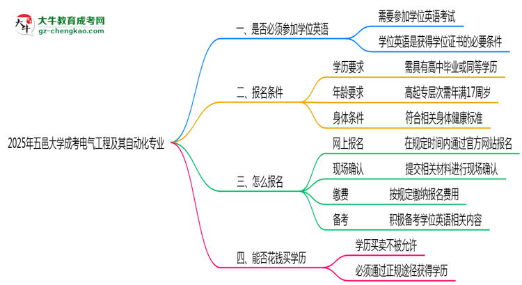 2025年五邑大學(xué)成考電氣工程及其自動(dòng)化專業(yè)要考學(xué)位英語嗎？思維導(dǎo)圖
