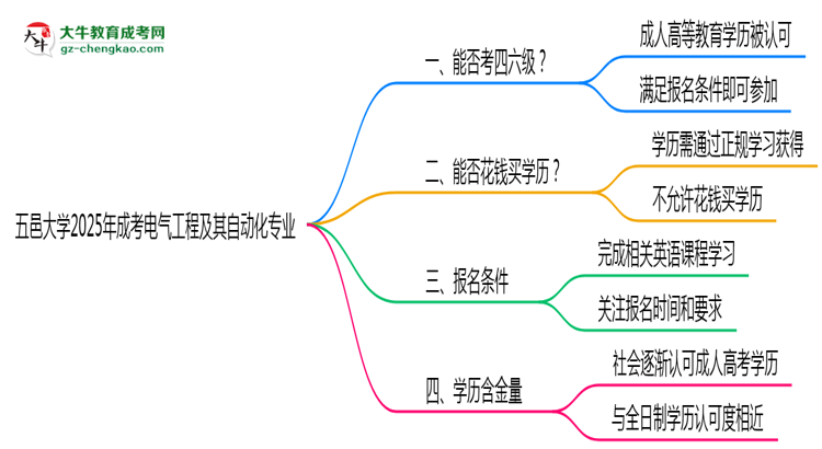 五邑大學2025年成考電氣工程及其自動化專業(yè)生可不可以考四六級？思維導圖