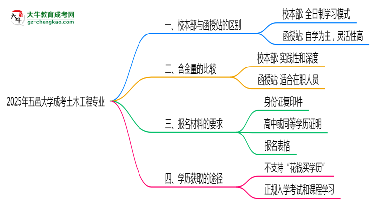 五邑大學(xué)2025年成考土木工程專業(yè)校本部和函授站哪個(gè)更好？思維導(dǎo)圖