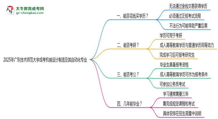 2025年廣東技術(shù)師范大學(xué)成考機(jī)械設(shè)計(jì)制造及其自動(dòng)化專業(yè)學(xué)歷花錢能買到嗎？思維導(dǎo)圖