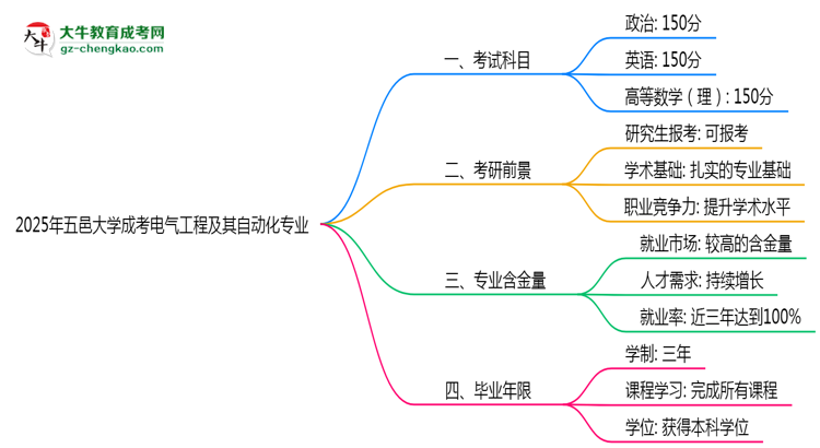 2025年五邑大學(xué)成考電氣工程及其自動化專業(yè)入學(xué)考試科目有哪些？思維導(dǎo)圖
