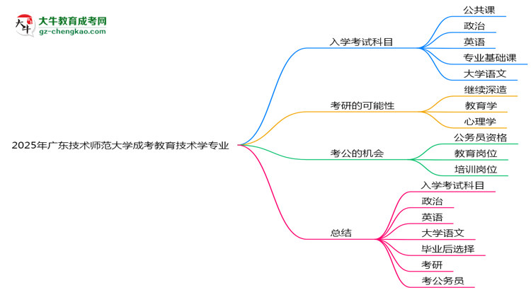 2025年廣東技術(shù)師范大學(xué)成考教育技術(shù)學(xué)專業(yè)入學(xué)考試科目有哪些？思維導(dǎo)圖