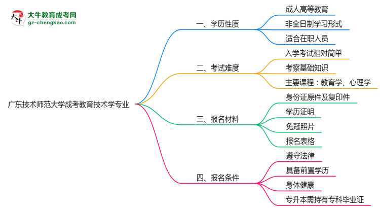 廣東技術師范大學成考教育技術學專業(yè)是全日制的嗎？（2025最新）思維導圖