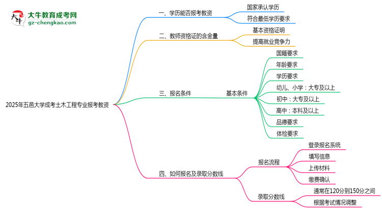 2025年五邑大學成考土木工程專業(yè)學歷能報考教資嗎？思維導圖