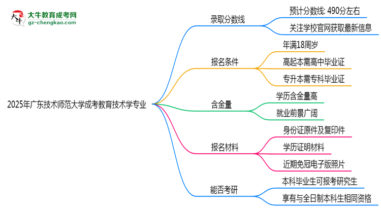 2025年廣東技術師范大學成考教育技術學專業(yè)錄取分數(shù)線是多少？思維導圖