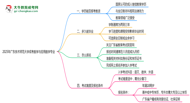 2025年廣東技術(shù)師范大學(xué)成考數(shù)學(xué)與應(yīng)用數(shù)學(xué)專業(yè)學(xué)歷能報(bào)考教資嗎？思維導(dǎo)圖