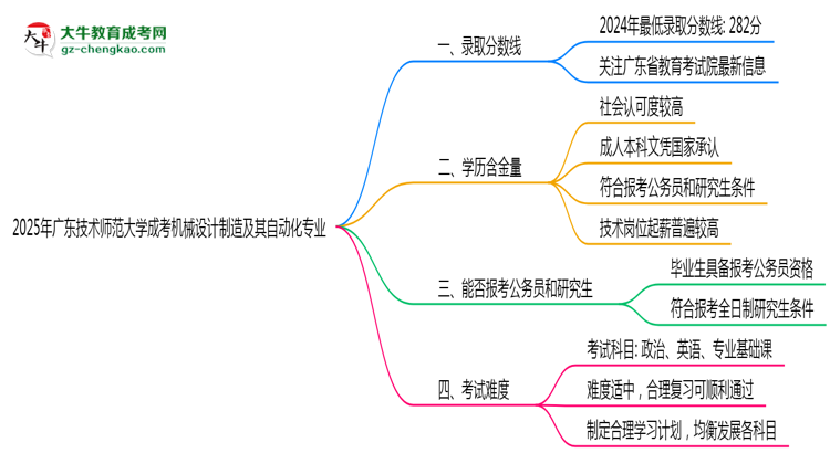 2025年廣東技術(shù)師范大學(xué)成考機(jī)械設(shè)計(jì)制造及其自動(dòng)化專業(yè)錄取分?jǐn)?shù)線是多少？思維導(dǎo)圖