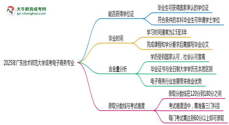2025年廣東技術(shù)師范大學(xué)成考電子商務(wù)專業(yè)能拿學(xué)位證嗎？思維導(dǎo)圖