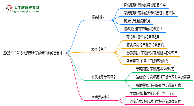 2025年廣東技術師范大學成考學前教育專業(yè)報名材料需要什么？思維導圖