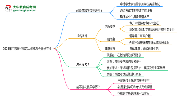 2025年廣東技術(shù)師范大學(xué)成考會計學(xué)專業(yè)要考學(xué)位英語嗎？思維導(dǎo)圖