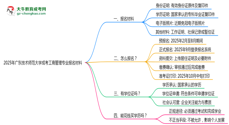 2025年廣東技術師范大學成考工商管理專業(yè)報名材料需要什么？思維導圖