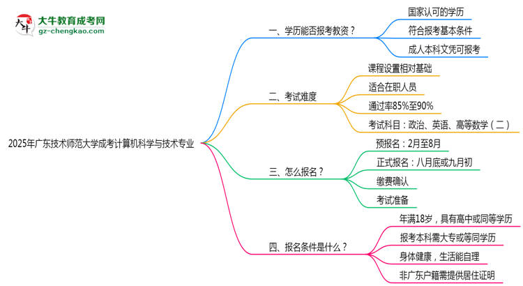 2025年廣東技術(shù)師范大學(xué)成考計算機(jī)科學(xué)與技術(shù)專業(yè)學(xué)歷能報考教資嗎？思維導(dǎo)圖