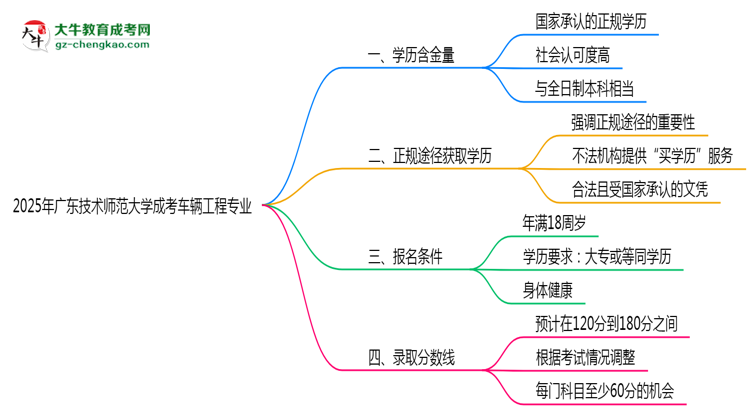2025年廣東技術(shù)師范大學(xué)成考車輛工程專業(yè)學(xué)歷的含金量怎么樣？思維導(dǎo)圖