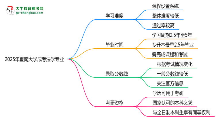 2025年暨南大學(xué)成考法學(xué)專業(yè)難不難？思維導(dǎo)圖