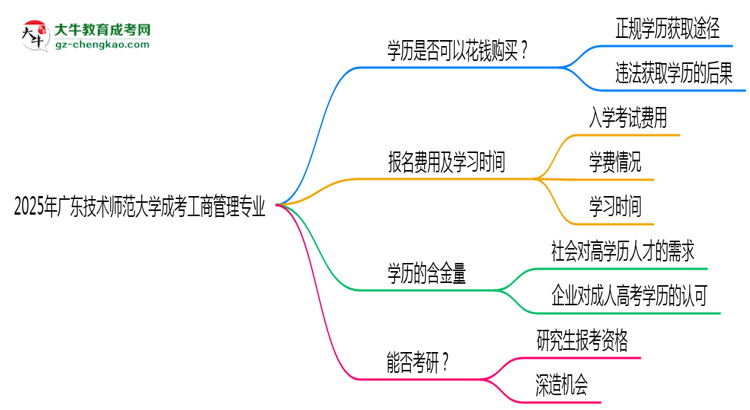 2025年廣東技術(shù)師范大學(xué)成考工商管理專業(yè)學(xué)歷花錢能買到嗎？思維導(dǎo)圖
