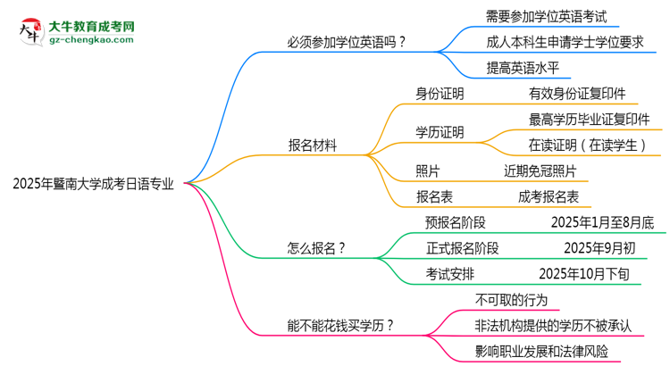 2025年暨南大學(xué)成考日語(yǔ)專業(yè)要考學(xué)位英語(yǔ)嗎？思維導(dǎo)圖