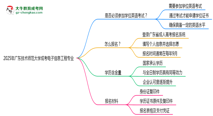 2025年廣東技術(shù)師范大學(xué)成考電子信息工程專業(yè)要考學(xué)位英語嗎？思維導(dǎo)圖