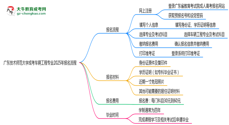 廣東技術(shù)師范大學成考車輛工程專業(yè)2025年報名流程思維導(dǎo)圖