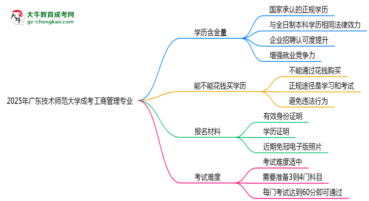 2025年廣東技術(shù)師范大學(xué)成考工商管理專業(yè)學(xué)歷的含金量怎么樣？思維導(dǎo)圖