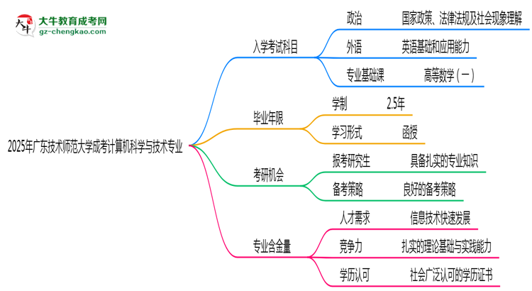 2025年廣東技術師范大學成考計算機科學與技術專業(yè)入學考試科目有哪些？思維導圖