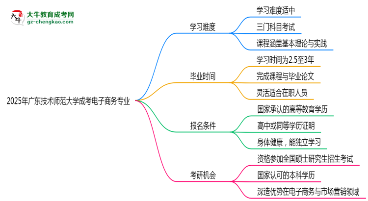 2025年廣東技術(shù)師范大學(xué)成考電子商務(wù)專業(yè)難不難？思維導(dǎo)圖