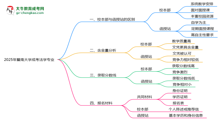 暨南大學(xué)2025年成考法學(xué)專業(yè)校本部和函授站哪個(gè)更好？思維導(dǎo)圖