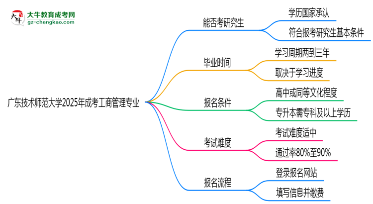 廣東技術(shù)師范大學2025年成考工商管理專業(yè)能考研究生嗎？思維導圖
