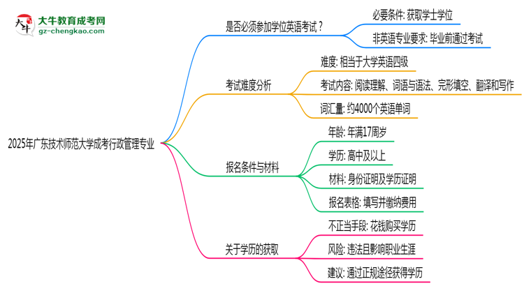 2025年廣東技術(shù)師范大學(xué)成考行政管理專業(yè)要考學(xué)位英語嗎？思維導(dǎo)圖