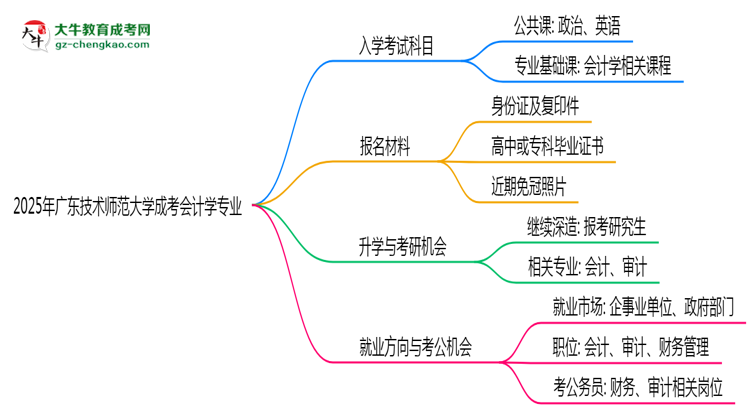 2025年廣東技術(shù)師范大學(xué)成考會(huì)計(jì)學(xué)專業(yè)入學(xué)考試科目有哪些？思維導(dǎo)圖