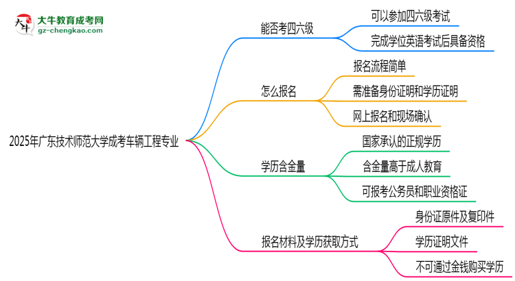 廣東技術(shù)師范大學(xué)2025年成考車輛工程專業(yè)生可不可以考四六級？思維導(dǎo)圖