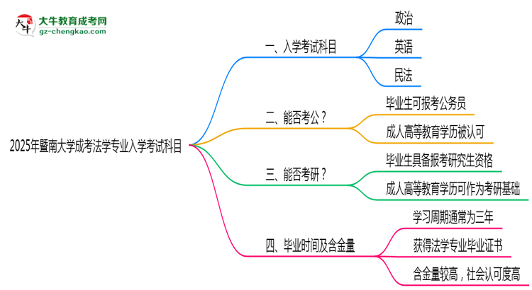 2025年暨南大學(xué)成考法學(xué)專(zhuān)業(yè)入學(xué)考試科目有哪些？思維導(dǎo)圖
