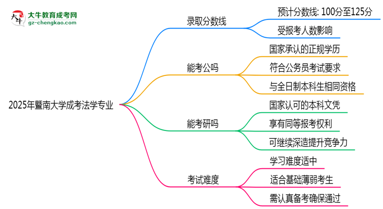 2025年暨南大學(xué)成考法學(xué)專業(yè)錄取分?jǐn)?shù)線是多少？思維導(dǎo)圖