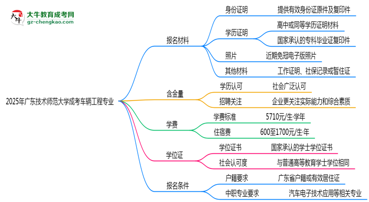 2025年廣東技術(shù)師范大學成考車輛工程專業(yè)報名材料需要什么？思維導(dǎo)圖