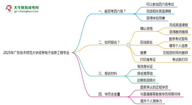 廣東技術(shù)師范大學(xué)2025年成考電子信息工程專業(yè)生可不可以考四六級？思維導(dǎo)圖