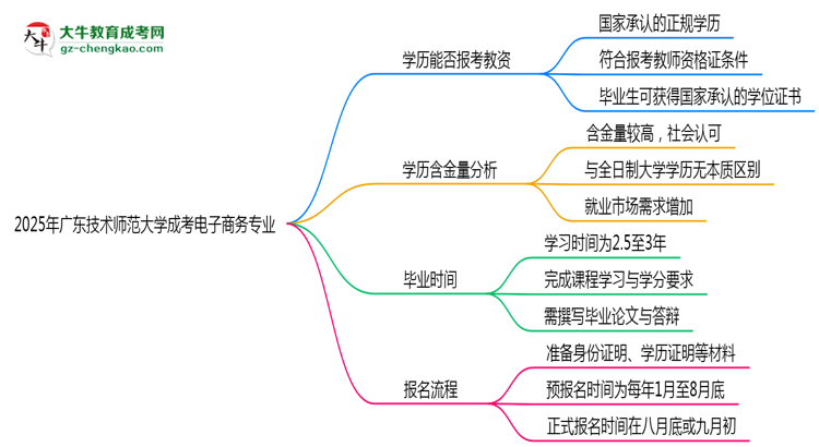 2025年廣東技術(shù)師范大學(xué)成考電子商務(wù)專業(yè)學(xué)歷能報(bào)考教資嗎？思維導(dǎo)圖