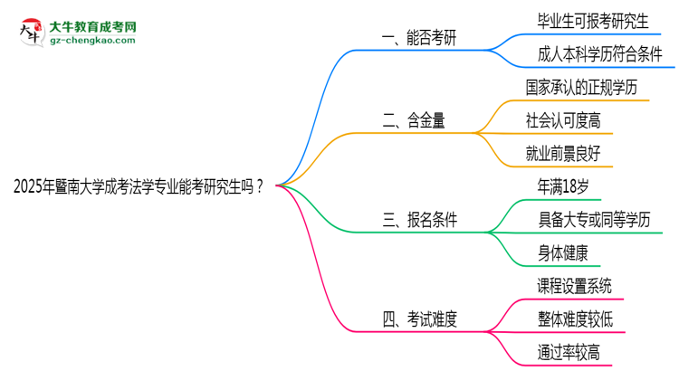 暨南大學2025年成考法學專業(yè)能考研究生嗎？思維導圖