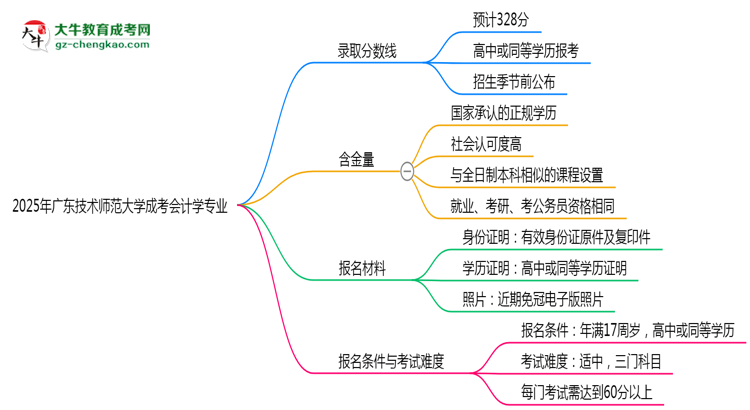 2025年廣東技術(shù)師范大學(xué)成考會(huì)計(jì)學(xué)專業(yè)錄取分?jǐn)?shù)線是多少？思維導(dǎo)圖