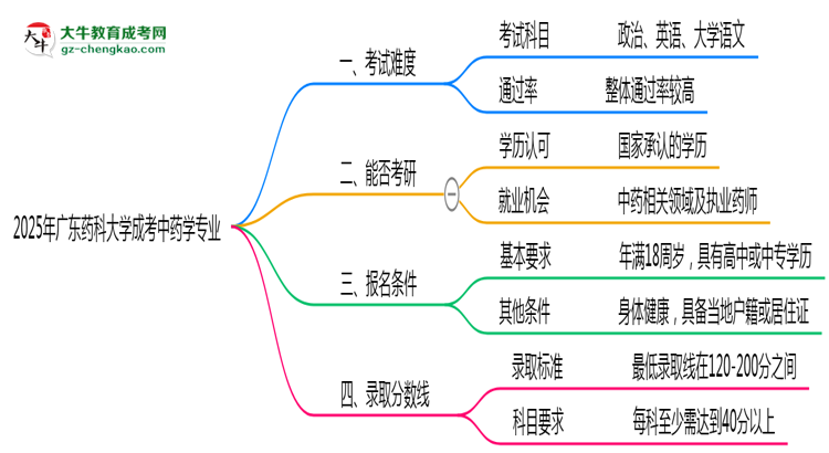 2025年廣東藥科大學(xué)成考中藥學(xué)專業(yè)難不難？思維導(dǎo)圖