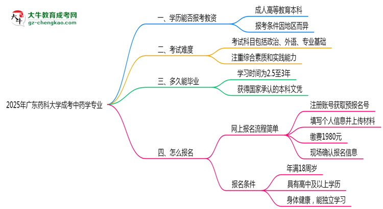 2025年廣東藥科大學(xué)成考中藥學(xué)專(zhuān)業(yè)學(xué)歷能報(bào)考教資嗎？思維導(dǎo)圖