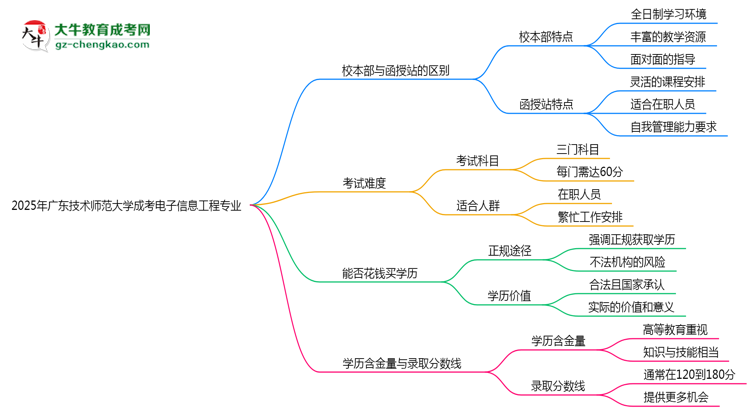 廣東技術(shù)師范大學(xué)2025年成考電子信息工程專業(yè)校本部和函授站哪個(gè)更好？思維導(dǎo)圖