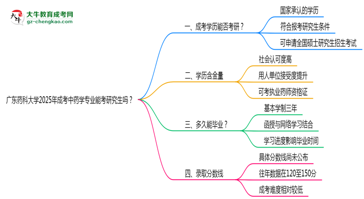 廣東藥科大學2025年成考中藥學專業(yè)能考研究生嗎？思維導圖