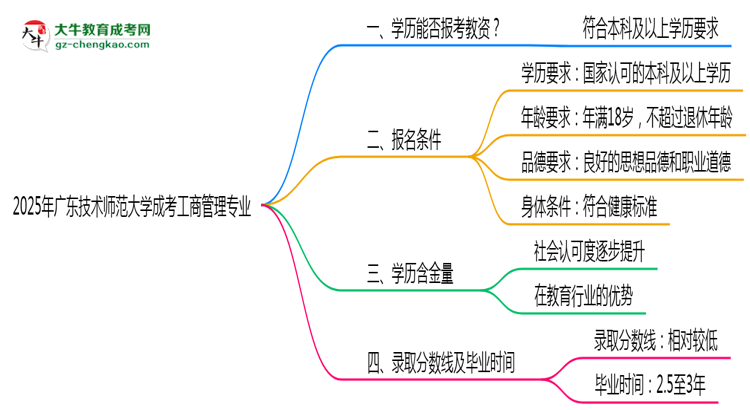 2025年廣東技術(shù)師范大學成考工商管理專業(yè)學歷能報考教資嗎？思維導圖