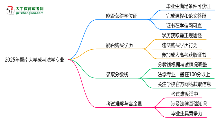 2025年暨南大學(xué)成考法學(xué)專業(yè)能拿學(xué)位證嗎？思維導(dǎo)圖