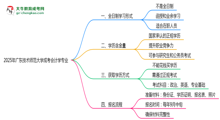 廣東技術(shù)師范大學(xué)成考會(huì)計(jì)學(xué)專業(yè)是全日制的嗎？（2025最新）思維導(dǎo)圖